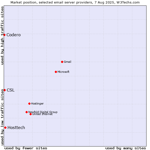Market position of Hosttech vs. CSL vs. Codero