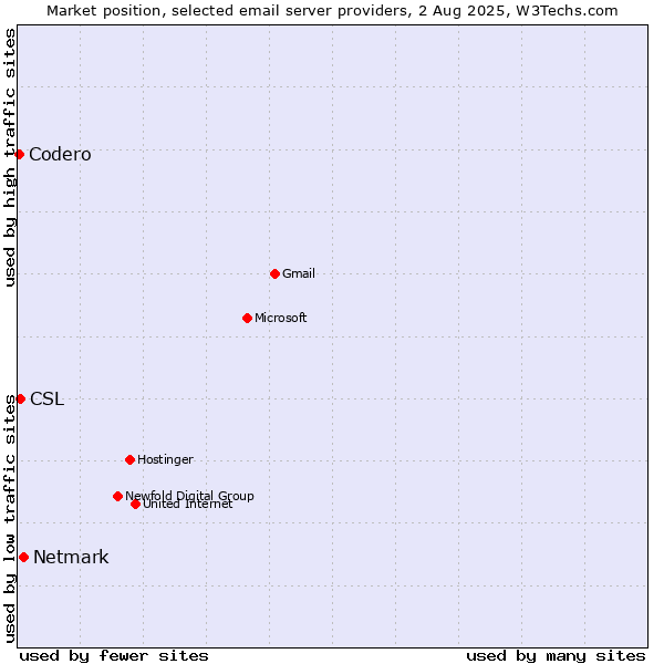 Market position of Netmark vs. CSL vs. Codero