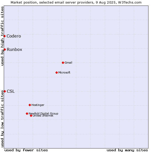 Market position of Runbox vs. CSL vs. Codero