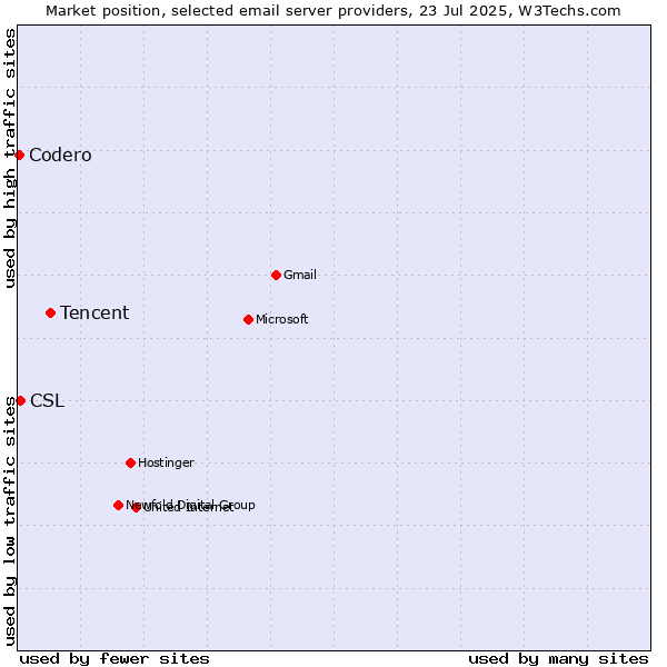 Market position of Tencent vs. CSL vs. Codero
