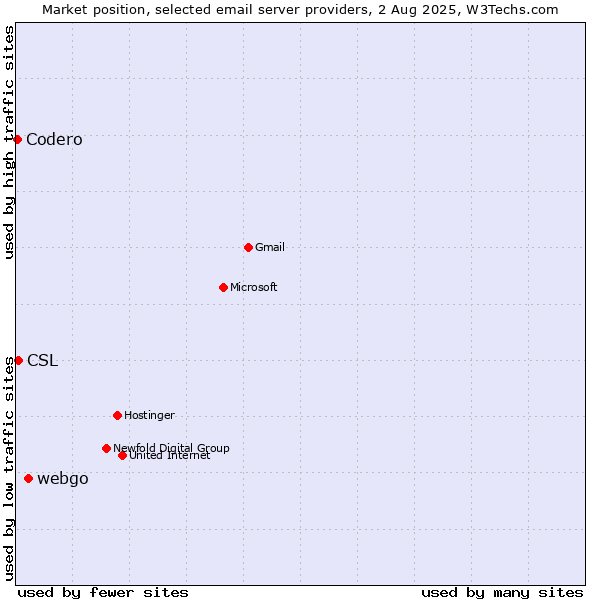 Market position of webgo vs. CSL vs. Codero
