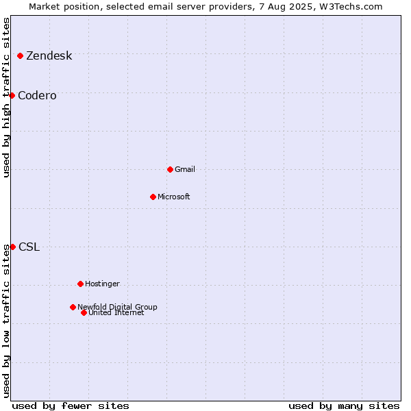 Market position of Zendesk vs. CSL vs. Codero