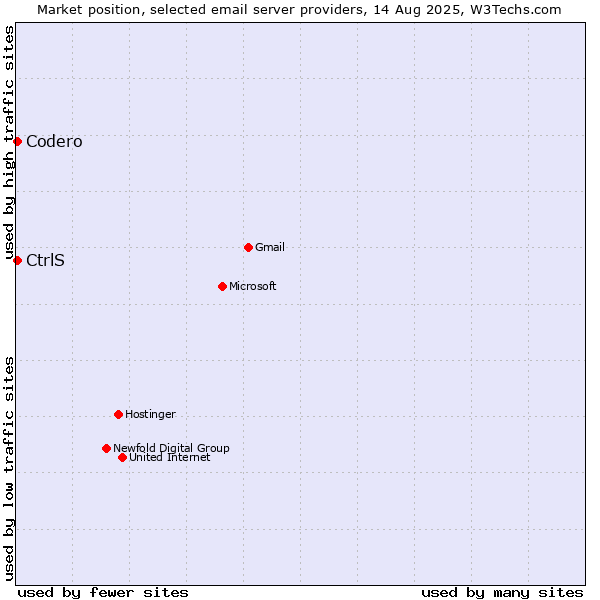 Market position of Codero vs. CtrlS
