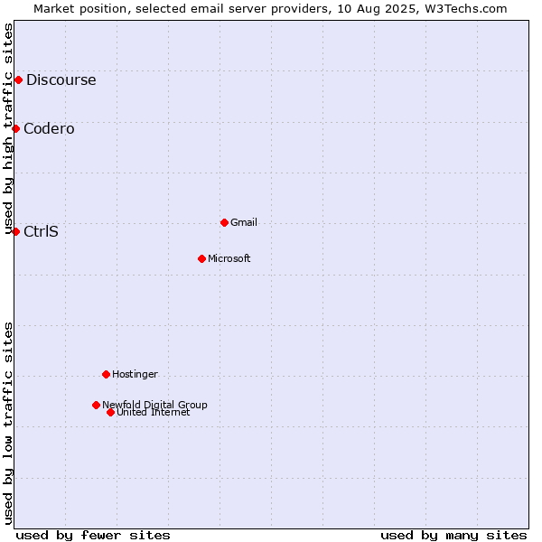 Market position of Discourse vs. Codero vs. CtrlS