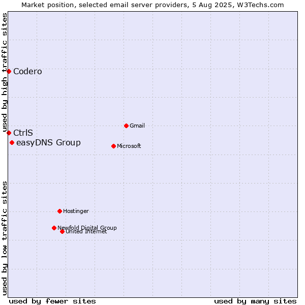 Market position of easyDNS Group vs. Codero vs. CtrlS