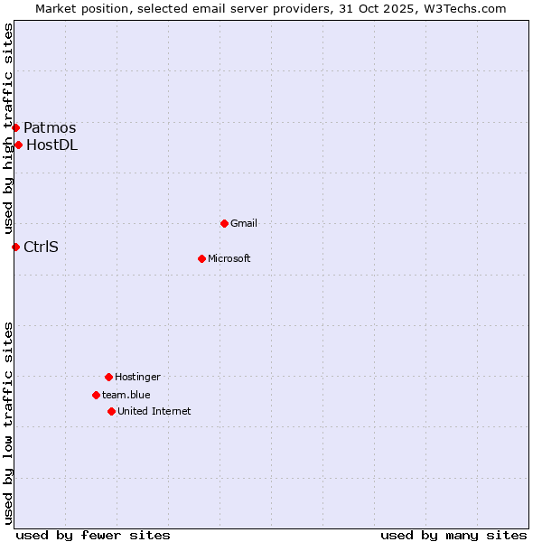 Market position of HostDL vs. CtrlS vs. Patmos