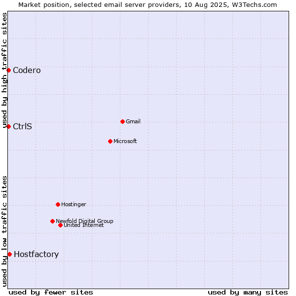 Market position of Hostfactory vs. Codero vs. CtrlS