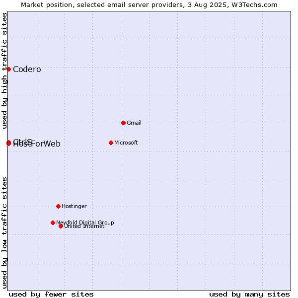 Market position of Codero vs. CtrlS vs. HostForWeb