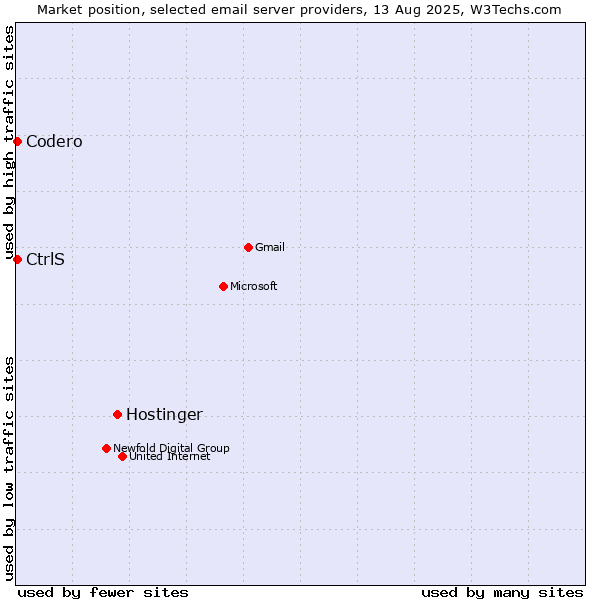 Market position of Hostinger vs. Codero vs. CtrlS