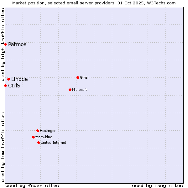 Market position of Linode vs. CtrlS vs. Patmos