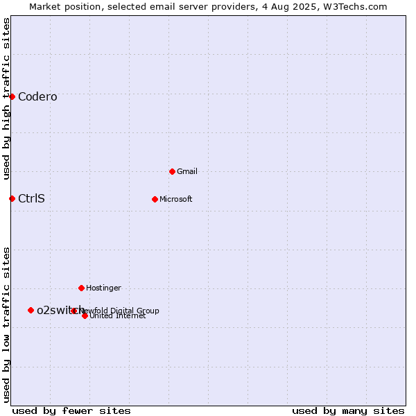 Market position of o2switch vs. Codero vs. CtrlS