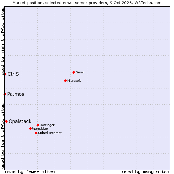 Market position of Opalstack vs. CtrlS vs. Patmos