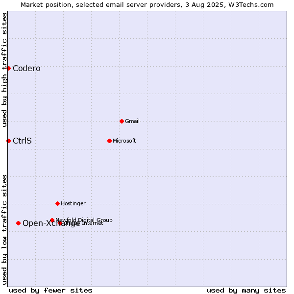 Market position of Open-Xchange vs. Codero vs. CtrlS