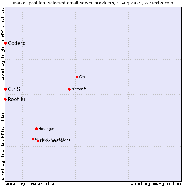Market position of Codero vs. CtrlS vs. Root.lu