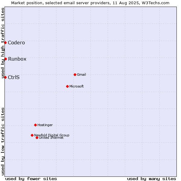 Market position of Runbox vs. Codero vs. CtrlS