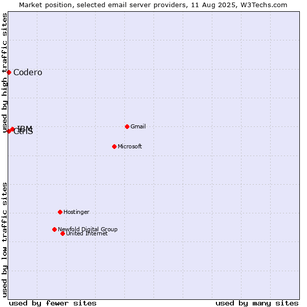Market position of IBM vs. Codero vs. CtrlS