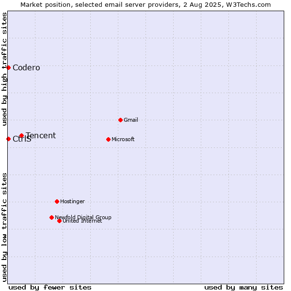 Market position of Tencent vs. Codero vs. CtrlS