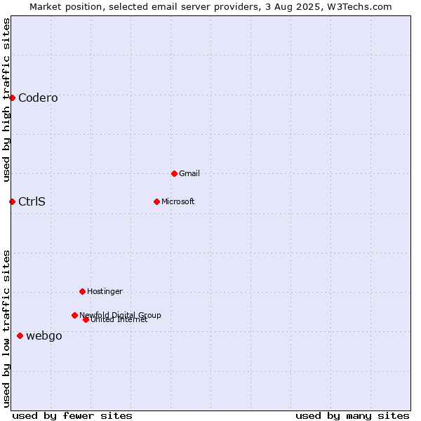 Market position of webgo vs. Codero vs. CtrlS