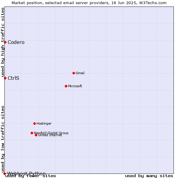 Market position of Codero vs. CtrlS vs. Webhost Python