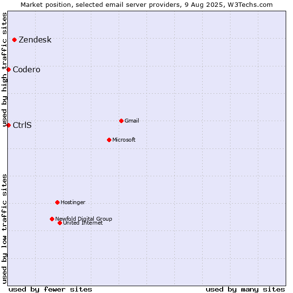 Market position of Zendesk vs. Codero vs. CtrlS