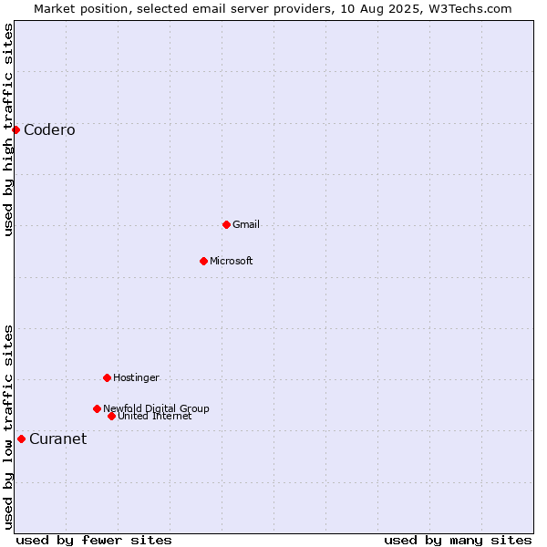 Market position of Curanet vs. Codero