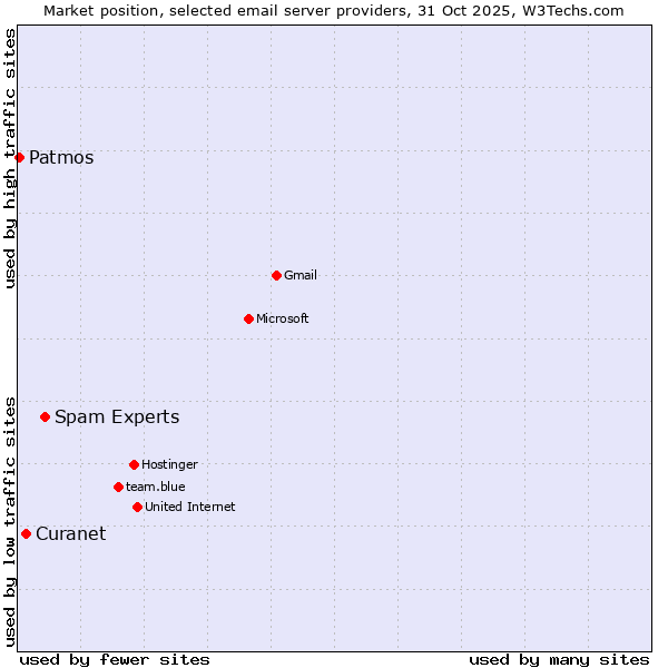 Market position of Spam Experts vs. Curanet vs. Patmos