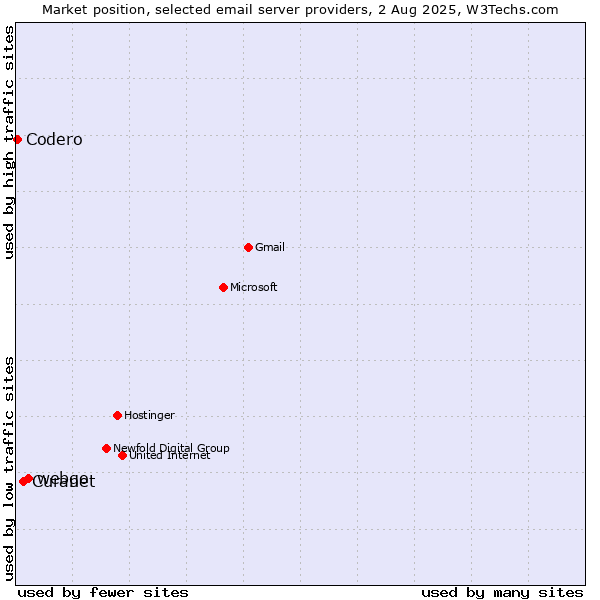 Market position of webgo vs. Curanet vs. Codero
