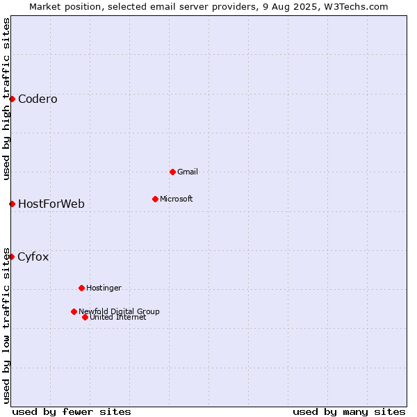 Market position of Codero vs. HostForWeb vs. Cyfox