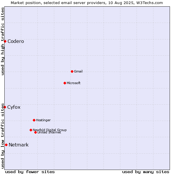 Market position of Netmark vs. Codero vs. Cyfox