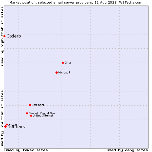 Market position of cyon vs. Netmark vs. Codero