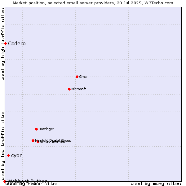 Market position of cyon vs. Codero vs. Webhost Python