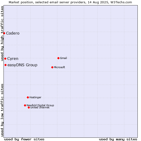 Market position of easyDNS Group vs. Cyren vs. Codero