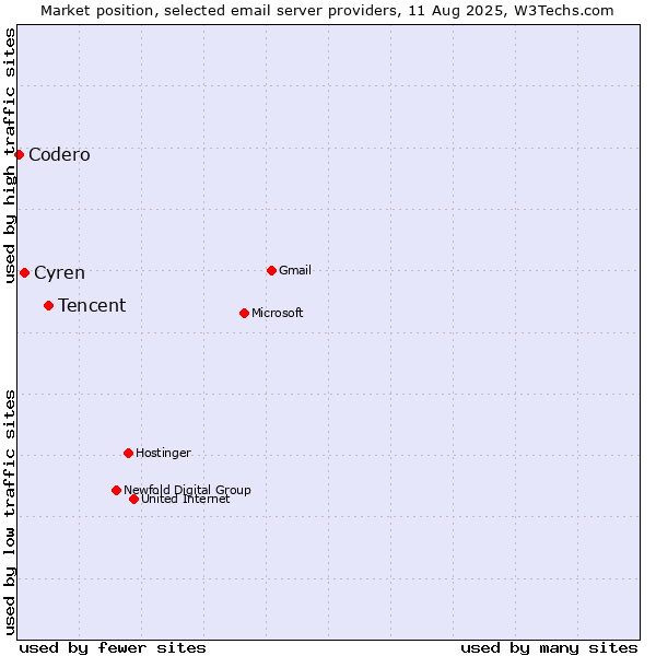 Market position of Tencent vs. Cyren vs. Codero