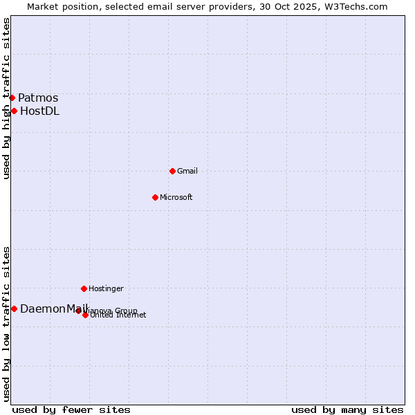 Market position of HostDL vs. DaemonMail vs. Patmos