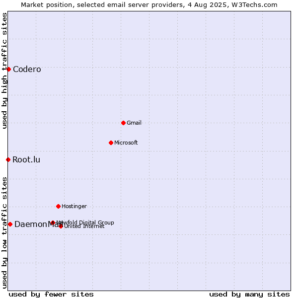 Market position of DaemonMail vs. Codero vs. Root.lu