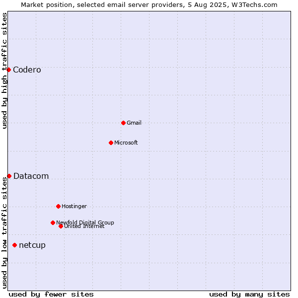 Market position of netcup vs. Datacom vs. Codero