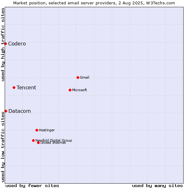 Market position of Tencent vs. Datacom vs. Codero