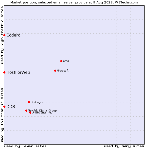 Market position of Codero vs. HostForWeb vs. DDS