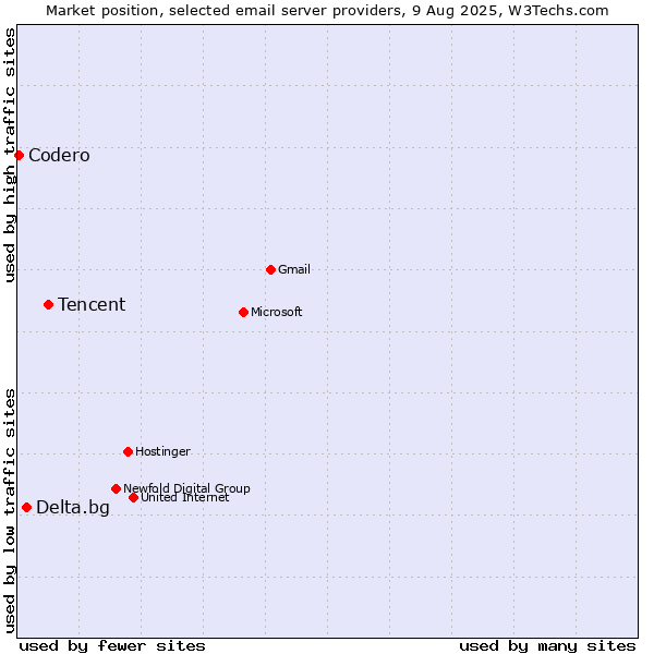 Market position of Tencent vs. Delta.bg vs. Codero