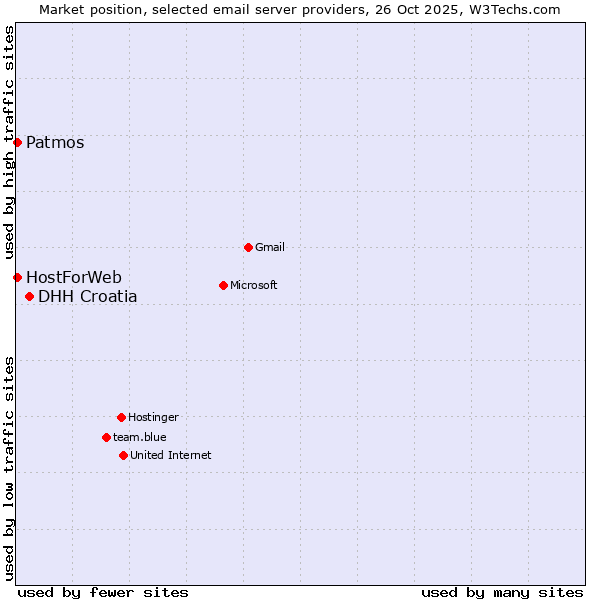 Market position of DHH Croatia vs. Patmos vs. HostForWeb