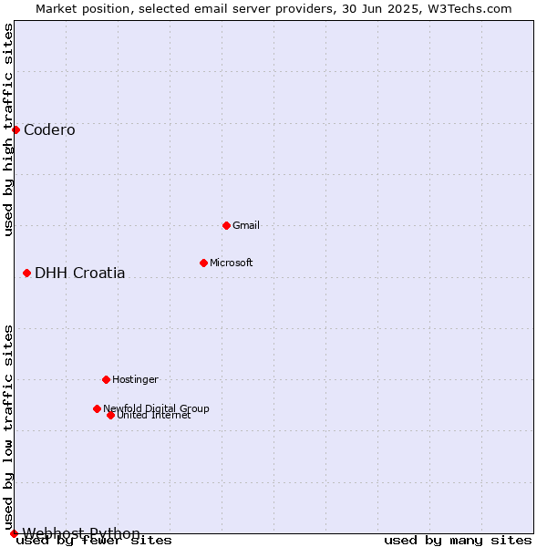 Market position of DHH Croatia vs. Codero vs. Webhost Python