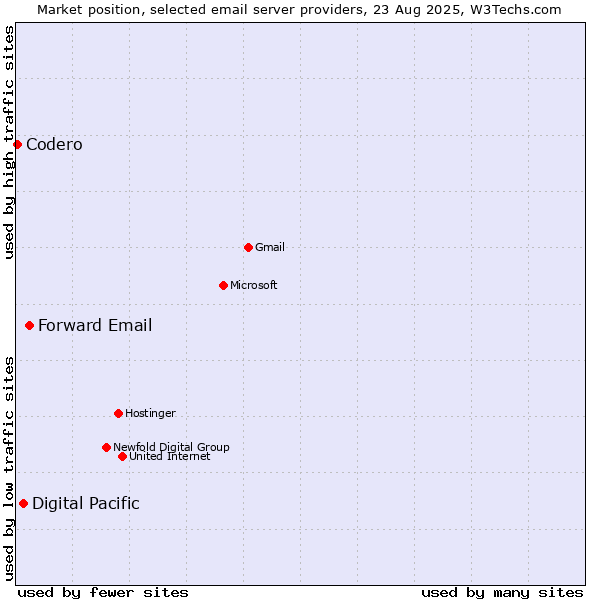 Market position of Forward Email vs. Digital Pacific vs. Codero