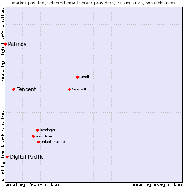 Market position of Tencent vs. Digital Pacific vs. Patmos