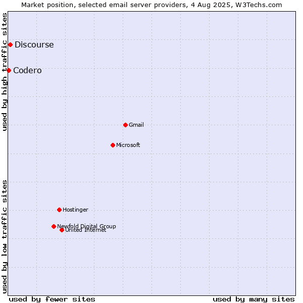 Market position of Discourse vs. Codero