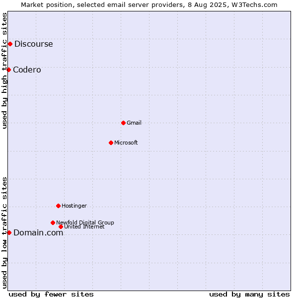 Market position of Discourse vs. Domain.com vs. Codero