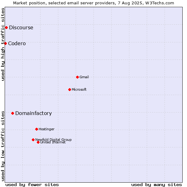 Market position of Domainfactory vs. Discourse vs. Codero