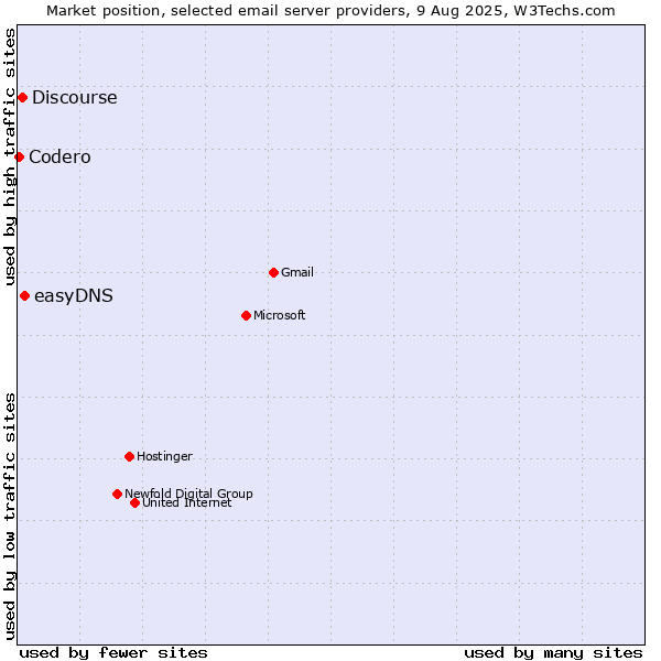 Market position of easyDNS vs. Discourse vs. Codero