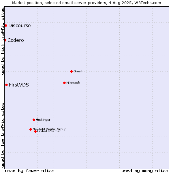 Market position of FirstVDS vs. Discourse vs. Codero