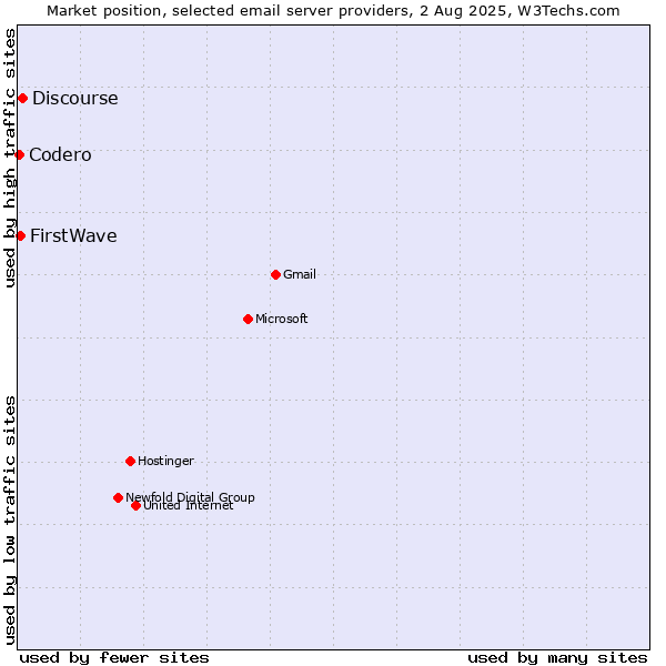 Market position of Discourse vs. FirstWave vs. Codero