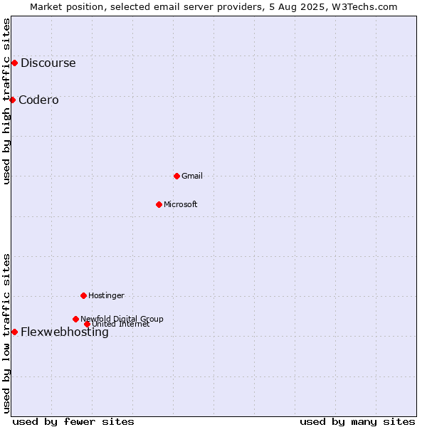 Market position of Flexwebhosting vs. Discourse vs. Codero